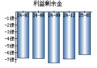 利益剰余金
