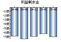 利益剰余金