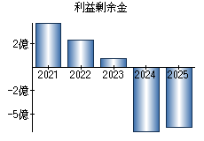 利益剰余金