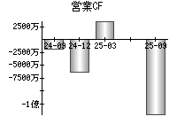 営業活動によるキャッシュフロー