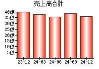 売上高合計