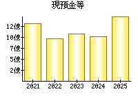 現預金等
