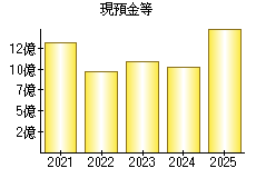 現預金等