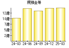 現預金等