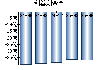 利益剰余金