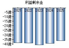 利益剰余金