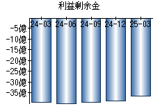 利益剰余金