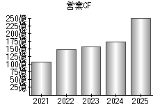 営業活動によるキャッシュフロー