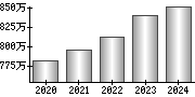 平均年収