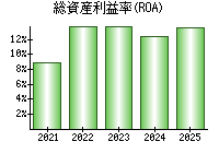 総資産利益率(ROA)