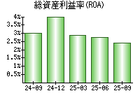 総資産利益率(ROA)