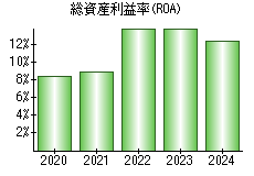 総資産利益率(ROA)