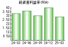 総資産利益率(ROA)