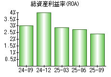 総資産利益率(ROA)