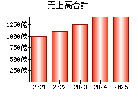 売上高合計