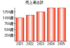 売上高合計
