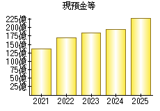 現預金等