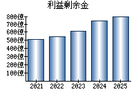 利益剰余金