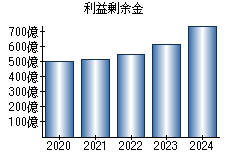 利益剰余金
