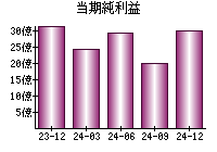 当期純利益