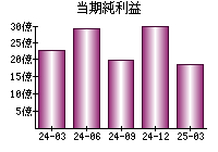 当期純利益