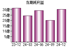 当期純利益