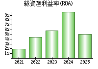 総資産利益率(ROA)