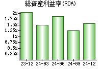 総資産利益率(ROA)