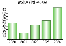 総資産利益率(ROA)