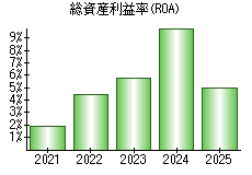 総資産利益率(ROA)