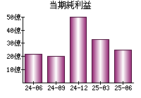 当期純利益