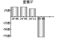 営業活動によるキャッシュフロー