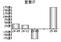 営業活動によるキャッシュフロー