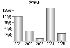営業活動によるキャッシュフロー