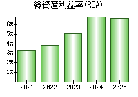 総資産利益率(ROA)