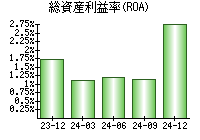 総資産利益率(ROA)