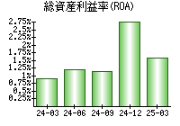 総資産利益率(ROA)
