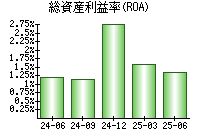 総資産利益率(ROA)
