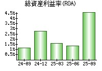 総資産利益率(ROA)