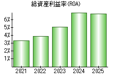 総資産利益率(ROA)