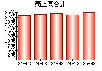 売上高合計