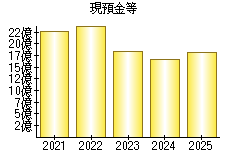 現預金等