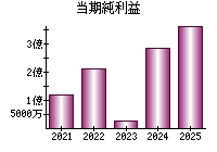 当期純利益