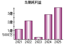 当期純利益