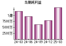 当期純利益
