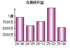 当期純利益