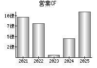 営業活動によるキャッシュフロー