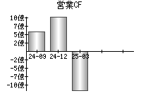 営業活動によるキャッシュフロー
