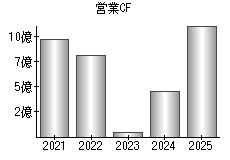 営業活動によるキャッシュフロー