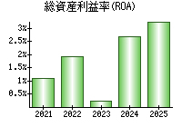 総資産利益率(ROA)